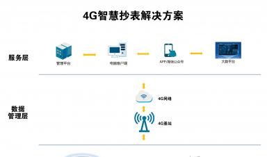 智慧抄表解決方案：實現(xiàn)自動化抄表、精準計量、便捷收費